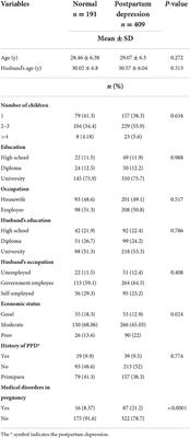 Comparison of pre- and intra-COVID-19 postpartum depression among reproductive aged women: A comparative cross-sectional study in Ahvaz, Iran